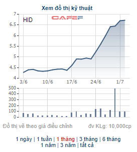 Những cổ phiếu tăng mạnh trong tháng 6: Hiện tượng của tháng thuộc về cổ phiếu có 11 phiên tăng trần liên tiếp - Ảnh 2.