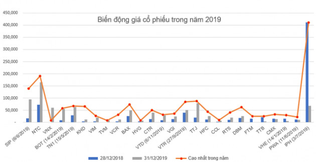 Những cổ phiếu tăng sốc – giảm sâu năm 2019 - Ảnh 1.