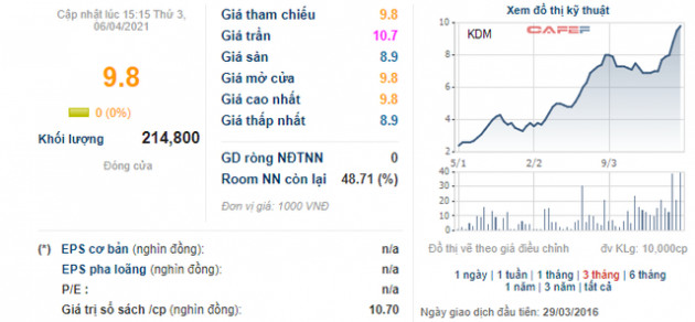 Những cổ phiếu tăng sốc từ đầu năm 2021: Quán quân thuộc về cổ phiếu tăng gấp 11 lần - Ảnh 10.