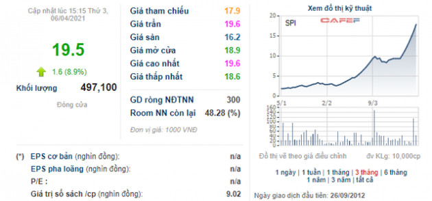 Những cổ phiếu tăng sốc từ đầu năm 2021: Quán quân thuộc về cổ phiếu tăng gấp 11 lần - Ảnh 3.