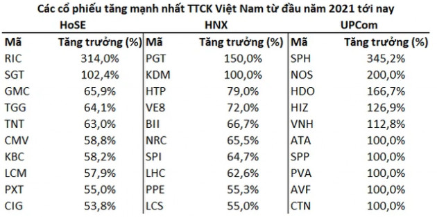 Những cổ phiếu tạo nên dấu ấn về biến động giá nhiều nhất từ đầu năm 2021 - Ảnh 9.