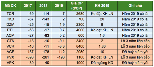 Những cổ phiếu thoát án hủy niêm yết trong gang tấc - Ảnh 2.