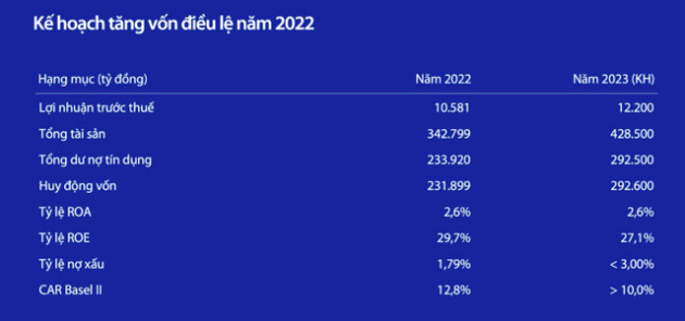 Những con số ấn tượng được công bố tại ĐHCĐ 2023 của VIB - Ảnh 3.