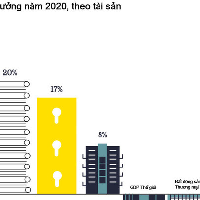 Những con số bất ngờ về bất động sản nhà ở toàn cầu