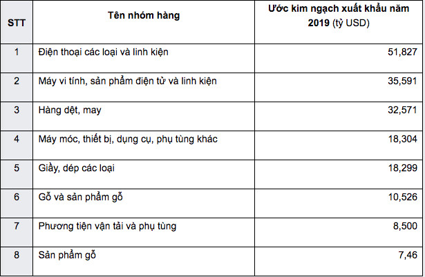 Những con số cho thấy xuất khẩu Việt Nam đã có một năm thăng hoa - Ảnh 1.