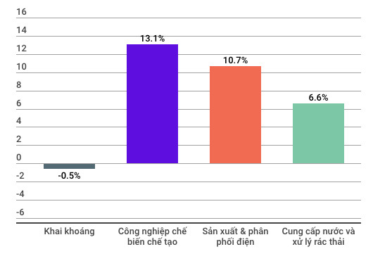 Những con số đáng lưu ý của nền kinh tế Việt Nam 7 tháng đầu năm - Ảnh 1.