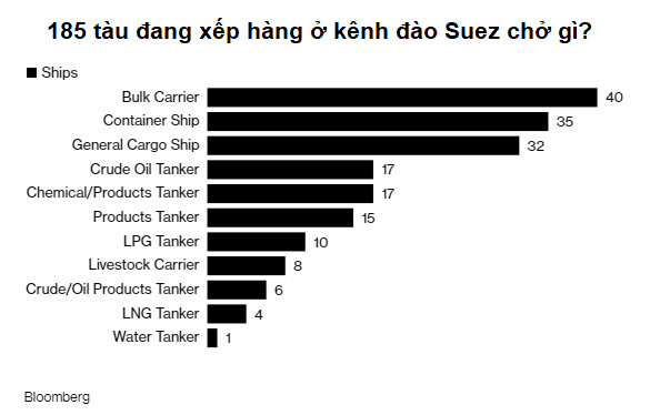 Những con số gây choáng về vụ siêu tàu mắc kẹt ở kênh đào Suez - Ảnh 2.