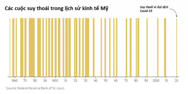 Những con số kỳ lạ về lịch sử các cuộc suy thoái kinh tế Mỹ - Ảnh 4.