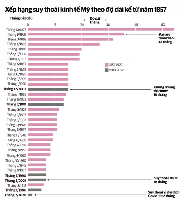 Những con số kỳ lạ về lịch sử các cuộc suy thoái kinh tế Mỹ - Ảnh 5.