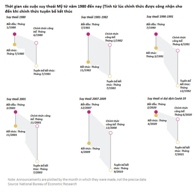 Những con số kỳ lạ về lịch sử các cuộc suy thoái kinh tế Mỹ - Ảnh 6.