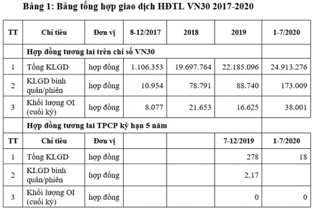 Những con số kỷ lục sau 3 năm ra mắt thị trường chứng khoán phái sinh - Ảnh 1.