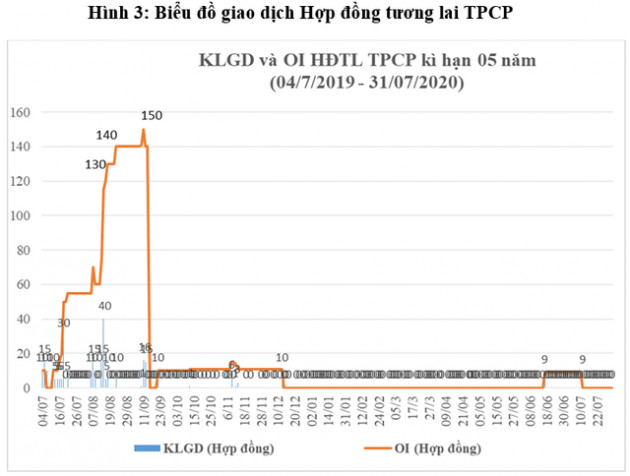 Những con số kỷ lục sau 3 năm ra mắt thị trường chứng khoán phái sinh - Ảnh 4.