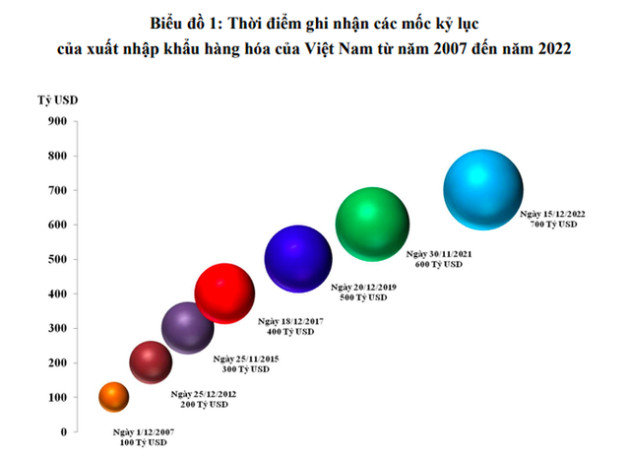 Những con số kỷ lục về xuất nhập khẩu hàng hoá năm 2022 - Ảnh 2.