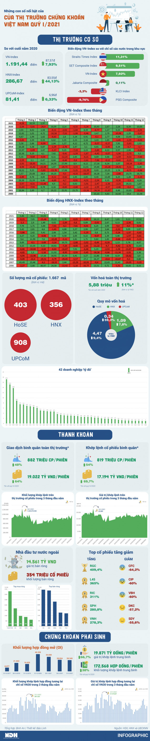 Những con số nổi bật của thị trường chứng khoán Việt Nam quý I/2021 - Ảnh 1.