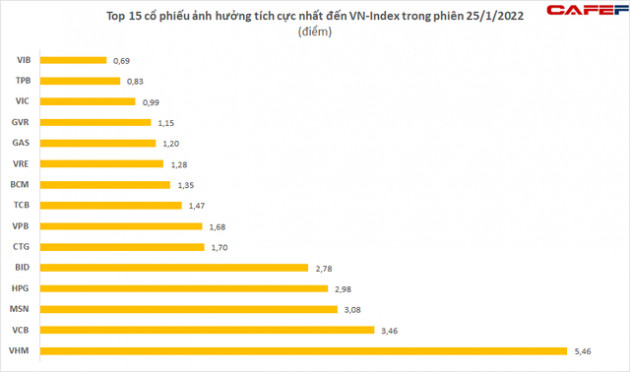 Những công thần nào giúp VN-Index san phẳng mức giảm của phiên đầu tuần, về lại sát mốc 1.480 điểm? - Ảnh 2.