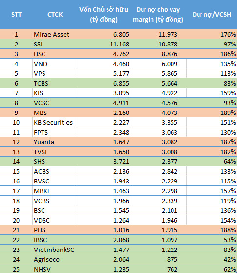 Những Công ty chứng khoán nào còn nhiều dư địa cho vay margin? - Ảnh 1.