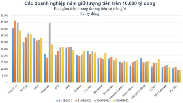 Những đại gia tiền mặt nhiều nhất sàn chứng khoán nắm giữ hơn 350.000 tỷ đồng, tăng 28.000 tỷ đồng so với đầu năm - Ảnh 1.