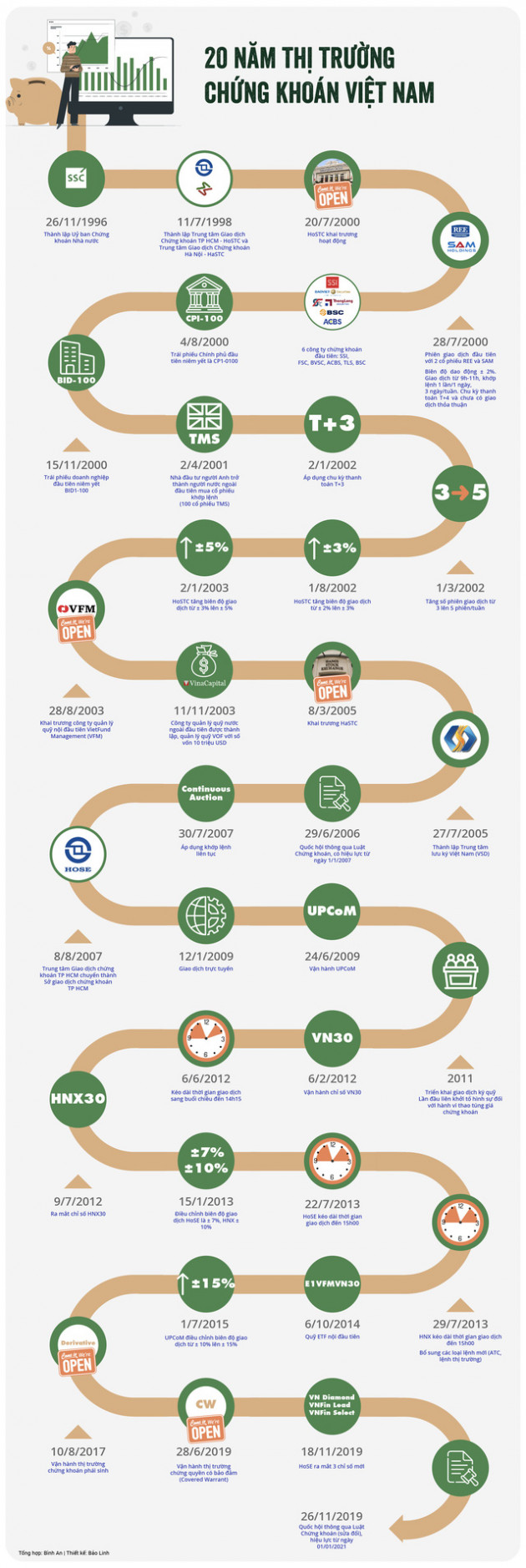 Những dấu ấn 20 năm thị trường chứng khoán Việt Nam