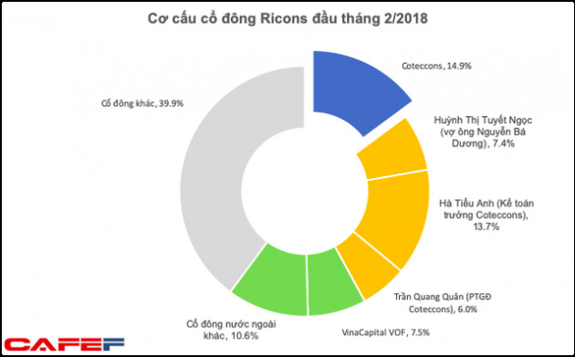 Những dấu hỏi lớn trước thềm ĐHĐCĐ 2020 của Coteccons và Ricons - Ảnh 2.