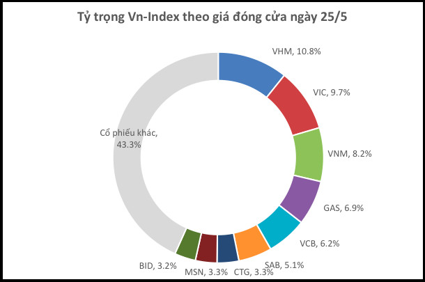 Những đầu tàu khiến sàn HoSE mất 77 điểm trong tuần từ 21-25/5 - Ảnh 3.