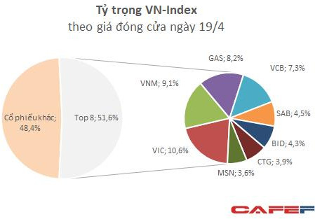 Những “đầu tàu” khiến vốn hóa sàn HoSE bốc hơi hơn 5 tỷ USD kéo theo VN-Index giảm 44 điểm - Ảnh 1.