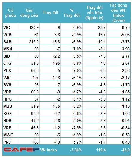 Những “đầu tàu” khiến vốn hóa sàn HoSE bốc hơi hơn 5 tỷ USD kéo theo VN-Index giảm 44 điểm - Ảnh 2.