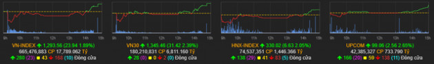 Những đầu tàu giúp VN-Index có cú quay xe để đóng cửa tăng 24 điểm trong ngày 10/5 - Ảnh 1.