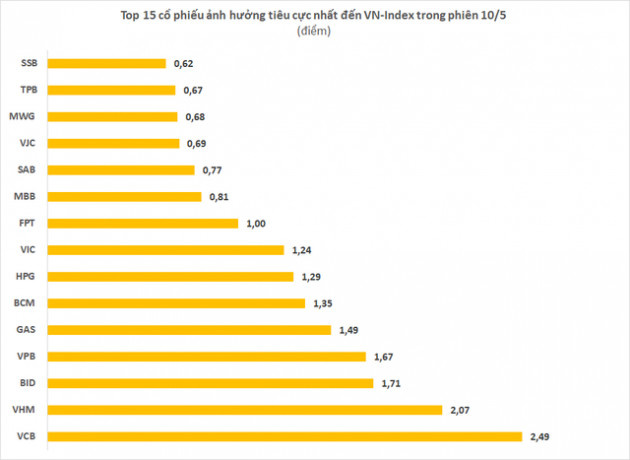 Những đầu tàu giúp VN-Index có cú quay xe để đóng cửa tăng 24 điểm trong ngày 10/5 - Ảnh 2.