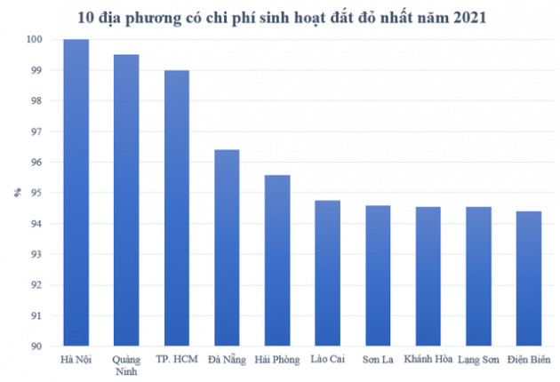 Những địa phương có chi phí sinh hoạt ngày càng đắt đỏ - Ảnh 1.