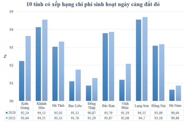 Những địa phương có chi phí sinh hoạt ngày càng đắt đỏ - Ảnh 2.