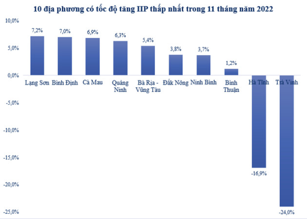 Những địa phương có nào chỉ số sản xuất công nghiệp tăng cao nhất 11 tháng năm 2022? - Ảnh 2.