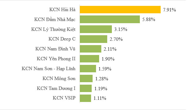 Những địa phương dẫn đầu trong phát triển bất động sản công nghiệp tại miền Bắc - Ảnh 1.