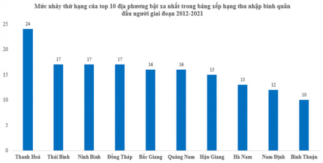 Những địa phương nào bật xa nhất trong bảng xếp hạng thu nhập bình quân 10 năm qua? - Ảnh 1.