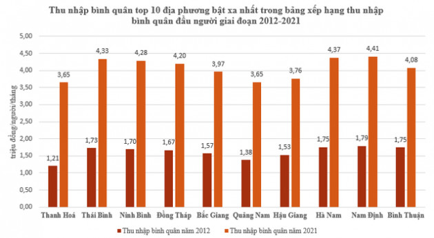 Những địa phương nào bật xa nhất trong bảng xếp hạng thu nhập bình quân 10 năm qua? - Ảnh 2.