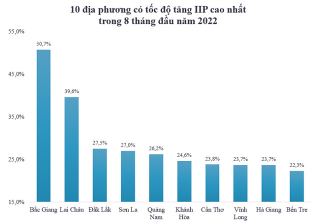 Những địa phương nào có chỉ số sản xuất công nghiệp tăng cao nhất trong 8 tháng đầu năm 2022? - Ảnh 1.