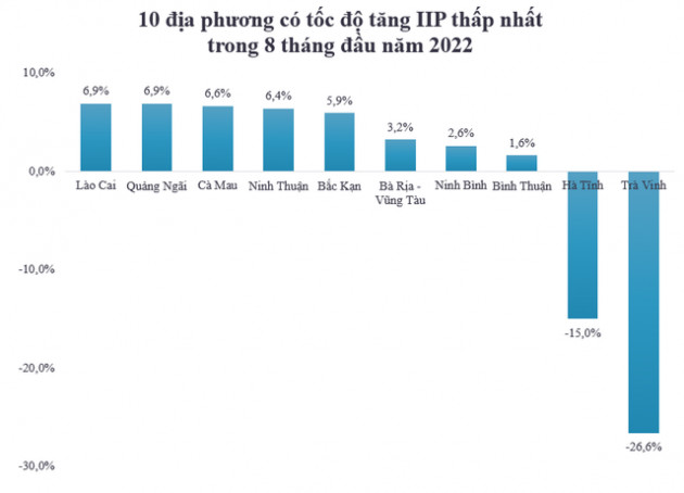 Những địa phương nào có chỉ số sản xuất công nghiệp tăng cao nhất trong 8 tháng đầu năm 2022? - Ảnh 2.