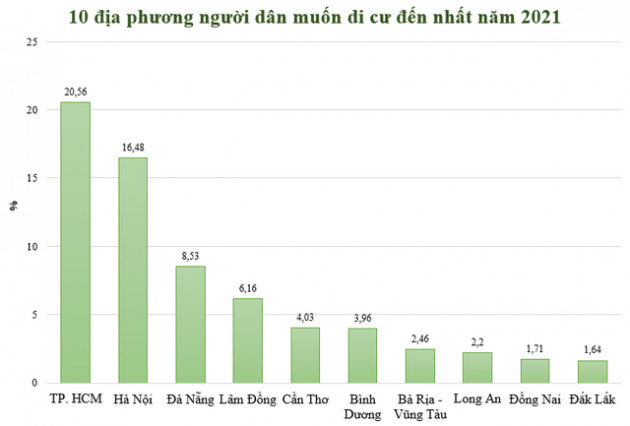 Những địa phương thu hút người di cư nhất có thu nhập bình quân bao nhiêu? - Ảnh 1.