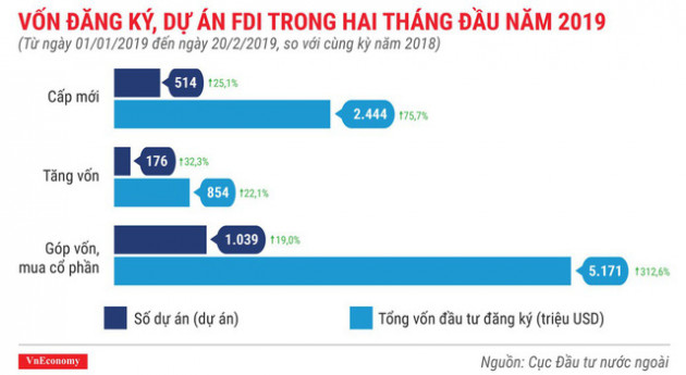 Những điểm nhấn về thu hút đầu tư nước ngoài trong 2 tháng năm 2019 - Ảnh 2.