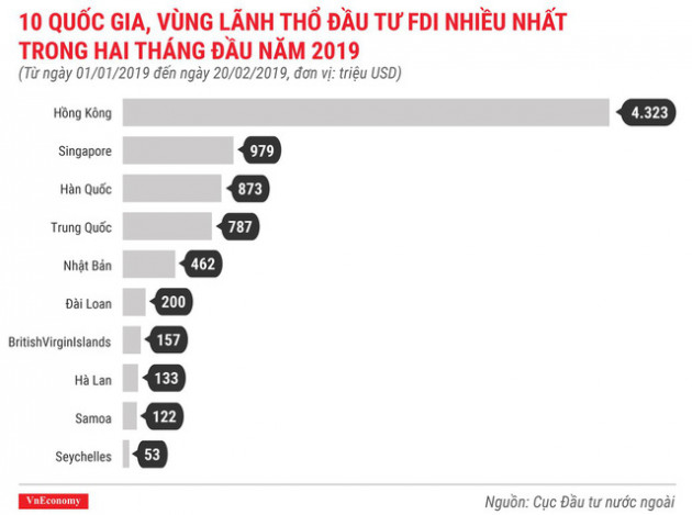 Những điểm nhấn về thu hút đầu tư nước ngoài trong 2 tháng năm 2019 - Ảnh 3.