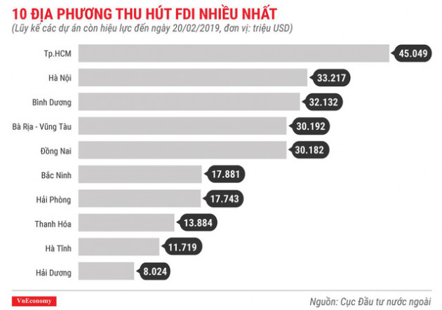 Những điểm nhấn về thu hút đầu tư nước ngoài trong 2 tháng năm 2019 - Ảnh 9.