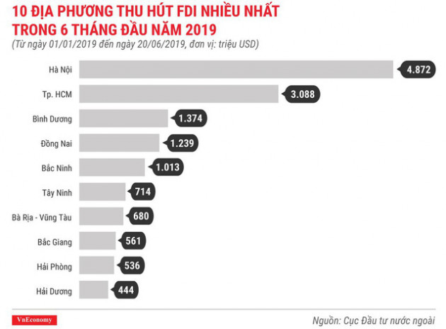Những điểm nhấn về thu hút đầu tư nước ngoài trong 6 tháng 2019 - Ảnh 4.