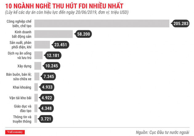Những điểm nhấn về thu hút đầu tư nước ngoài trong 6 tháng 2019 - Ảnh 9.