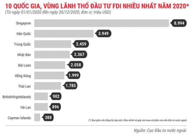 Những điểm nhấn về thu hút FDI trong năm 2020 - Ảnh 4.