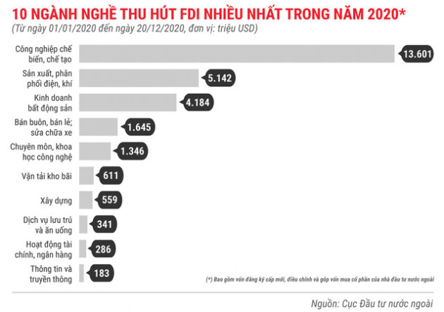 Những điểm nhấn về thu hút FDI trong năm 2020 - Ảnh 6.