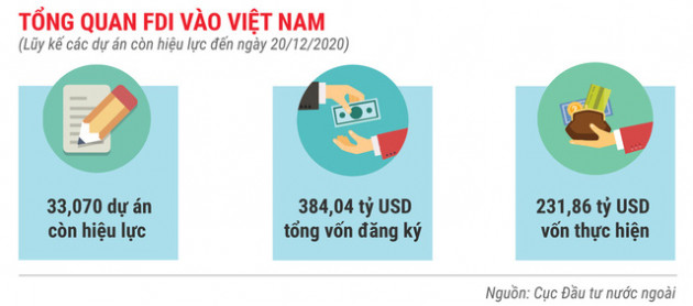 Những điểm nhấn về thu hút FDI trong năm 2020 - Ảnh 7.