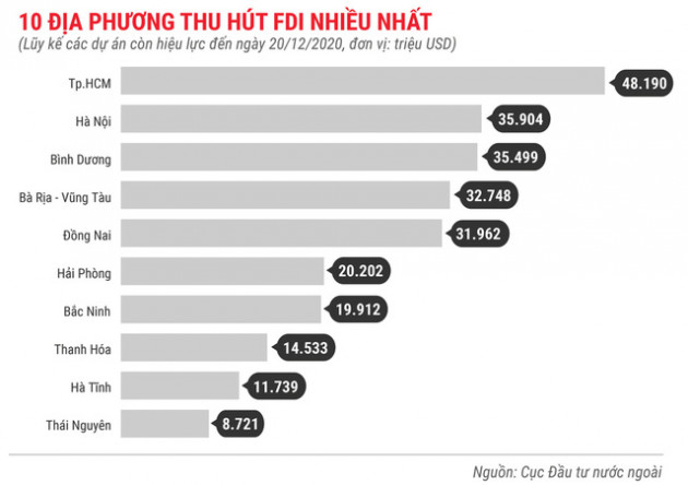 Những điểm nhấn về thu hút FDI trong năm 2020 - Ảnh 9.