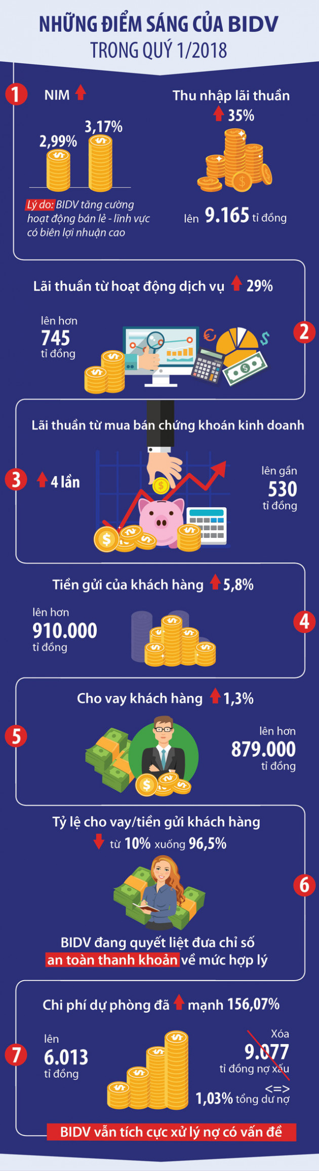 Những điểm sáng của BIDV trong quý I/2018 - Ảnh 1.