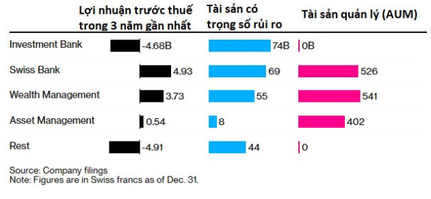 Những điều cần biết về thương vụ lịch sử UBS mua Credit Suisse: Hơn 17 tỷ USD trái phiếu trở nên vô giá trị, ngân hàng mới quản lý 5.000 tỷ USD tài sản - Ảnh 2.