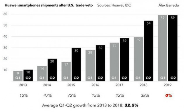 Những điều Huawei không dám nói ra khi công bố một quý 2 "rực rỡ"