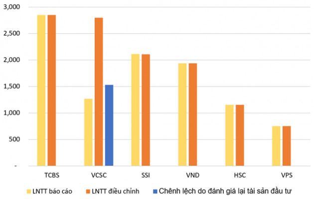 Những điều thú vị đằng sau mức lợi nhuận nghìn tỷ của các công ty chứng khoán top đầu - Ảnh 2.